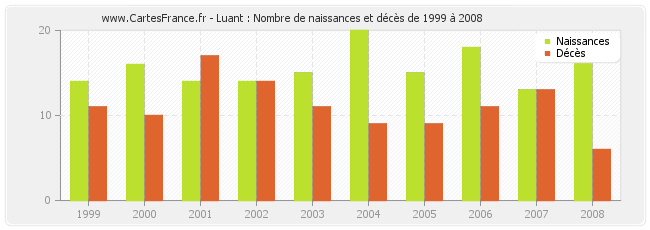 Luant : Nombre de naissances et décès de 1999 à 2008