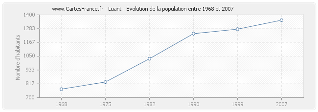Population Luant