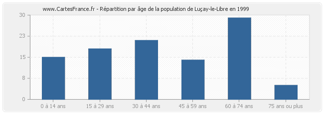 Répartition par âge de la population de Luçay-le-Libre en 1999