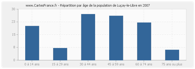Répartition par âge de la population de Luçay-le-Libre en 2007