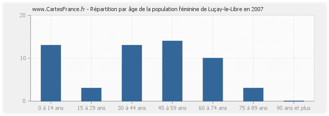 Répartition par âge de la population féminine de Luçay-le-Libre en 2007