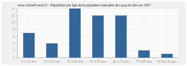 Répartition par âge de la population masculine de Luçay-le-Libre en 2007