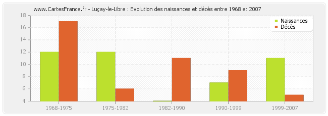 Luçay-le-Libre : Evolution des naissances et décès entre 1968 et 2007