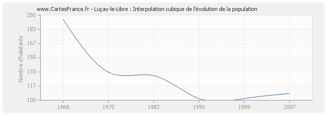 Luçay-le-Libre : Interpolation cubique de l'évolution de la population
