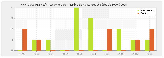 Luçay-le-Libre : Nombre de naissances et décès de 1999 à 2008
