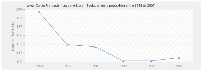 Population Luçay-le-Libre