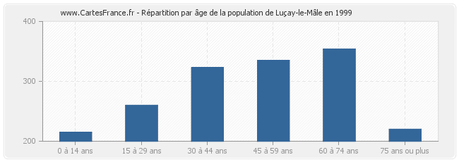 Répartition par âge de la population de Luçay-le-Mâle en 1999