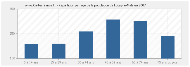 Répartition par âge de la population de Luçay-le-Mâle en 2007