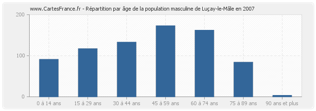 Répartition par âge de la population masculine de Luçay-le-Mâle en 2007