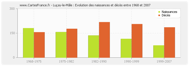 Luçay-le-Mâle : Evolution des naissances et décès entre 1968 et 2007