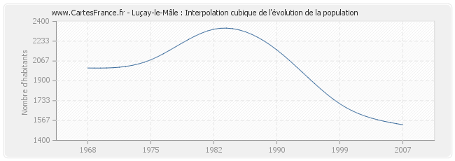 Luçay-le-Mâle : Interpolation cubique de l'évolution de la population