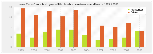 Luçay-le-Mâle : Nombre de naissances et décès de 1999 à 2008