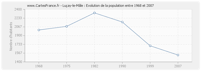 Population Luçay-le-Mâle