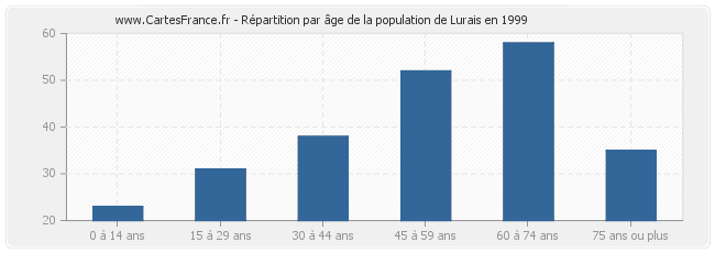 Répartition par âge de la population de Lurais en 1999