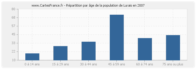 Répartition par âge de la population de Lurais en 2007