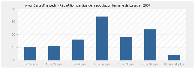 Répartition par âge de la population féminine de Lurais en 2007