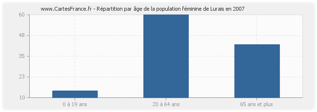 Répartition par âge de la population féminine de Lurais en 2007
