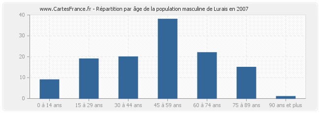 Répartition par âge de la population masculine de Lurais en 2007