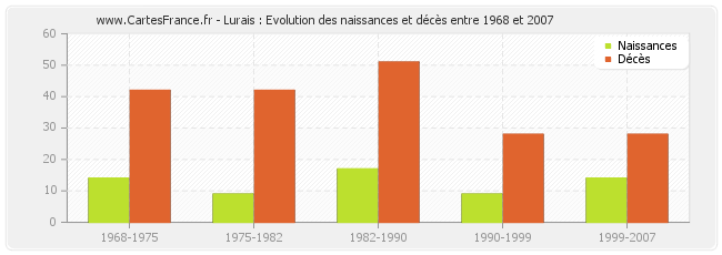 Lurais : Evolution des naissances et décès entre 1968 et 2007