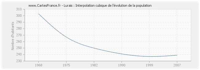 Lurais : Interpolation cubique de l'évolution de la population