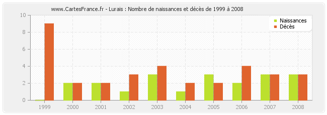 Lurais : Nombre de naissances et décès de 1999 à 2008