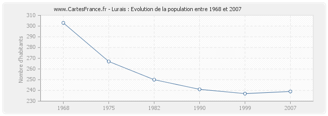 Population Lurais