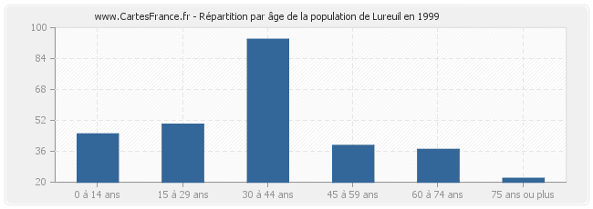 Répartition par âge de la population de Lureuil en 1999