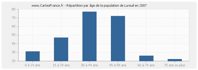 Répartition par âge de la population de Lureuil en 2007