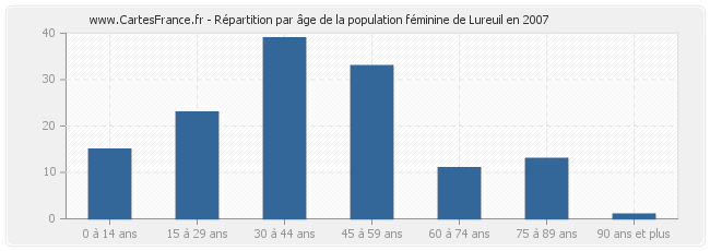 Répartition par âge de la population féminine de Lureuil en 2007