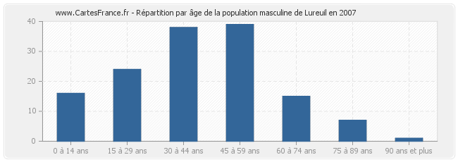 Répartition par âge de la population masculine de Lureuil en 2007