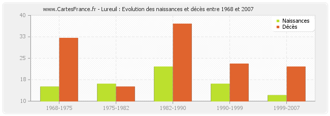 Lureuil : Evolution des naissances et décès entre 1968 et 2007