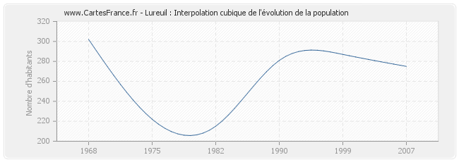 Lureuil : Interpolation cubique de l'évolution de la population