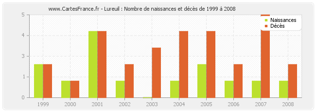 Lureuil : Nombre de naissances et décès de 1999 à 2008
