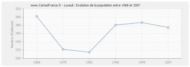Population Lureuil