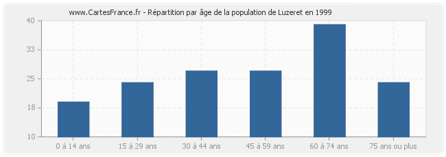 Répartition par âge de la population de Luzeret en 1999