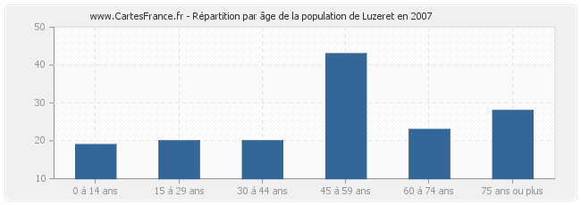 Répartition par âge de la population de Luzeret en 2007