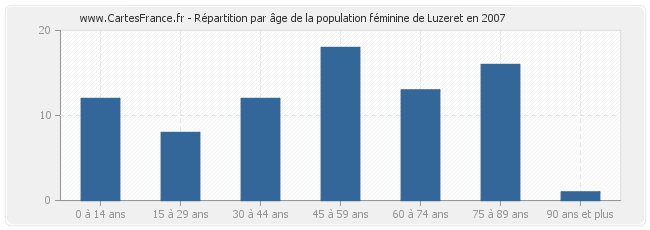 Répartition par âge de la population féminine de Luzeret en 2007