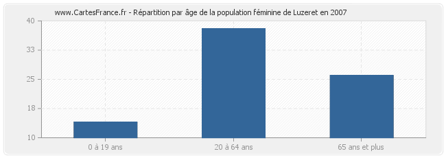 Répartition par âge de la population féminine de Luzeret en 2007