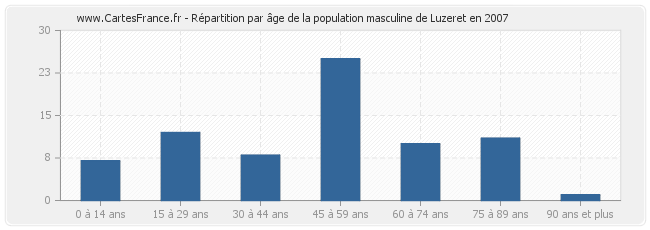 Répartition par âge de la population masculine de Luzeret en 2007
