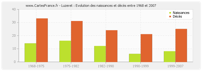 Luzeret : Evolution des naissances et décès entre 1968 et 2007