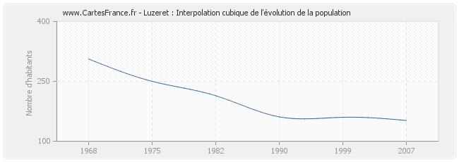 Luzeret : Interpolation cubique de l'évolution de la population
