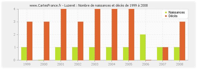 Luzeret : Nombre de naissances et décès de 1999 à 2008