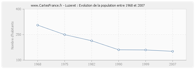 Population Luzeret