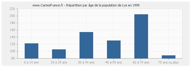 Répartition par âge de la population de Lye en 1999