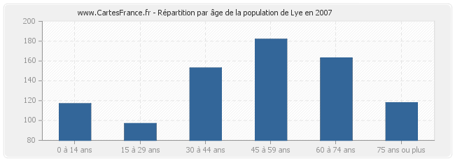 Répartition par âge de la population de Lye en 2007