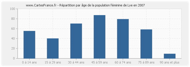 Répartition par âge de la population féminine de Lye en 2007