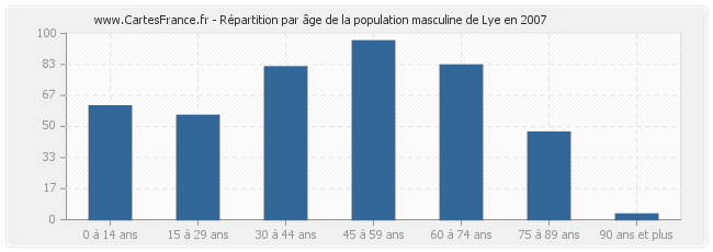 Répartition par âge de la population masculine de Lye en 2007