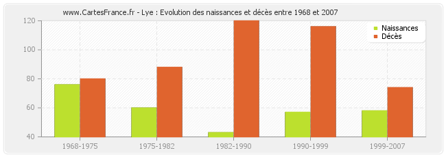 Lye : Evolution des naissances et décès entre 1968 et 2007