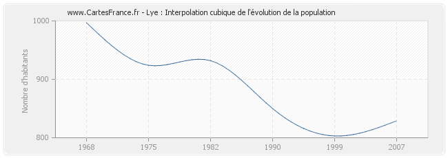 Lye : Interpolation cubique de l'évolution de la population