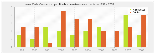 Lye : Nombre de naissances et décès de 1999 à 2008